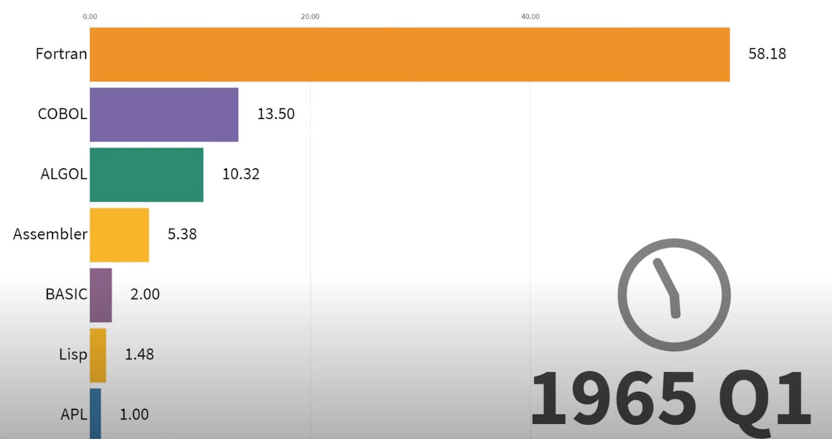 Most Popular Programming Languages 1965 - 2019