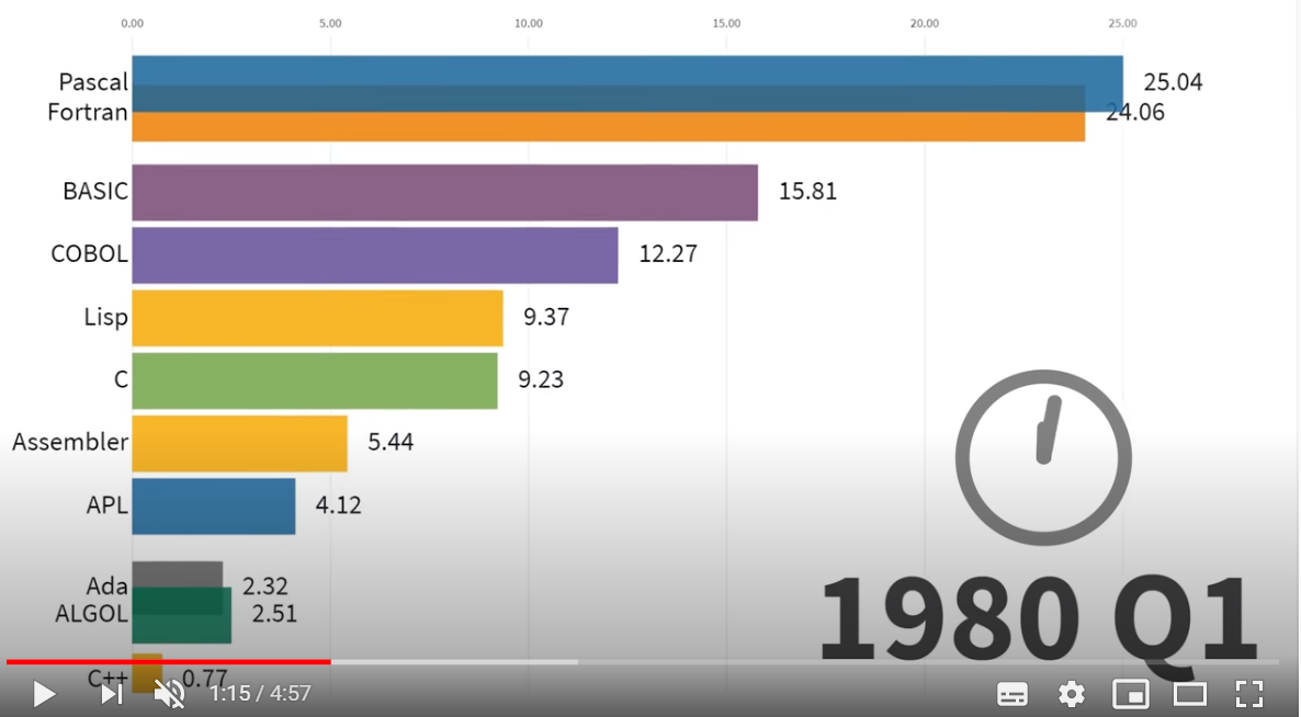 ▲出典：Most Popular Programming Languages 1965 - 2019