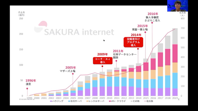 さくらインターネット成長グラフ