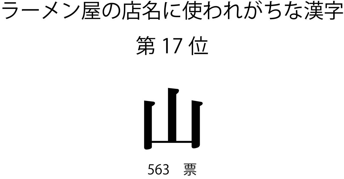 ラーメン屋の店名に使われがちな漢字第17位「山」
