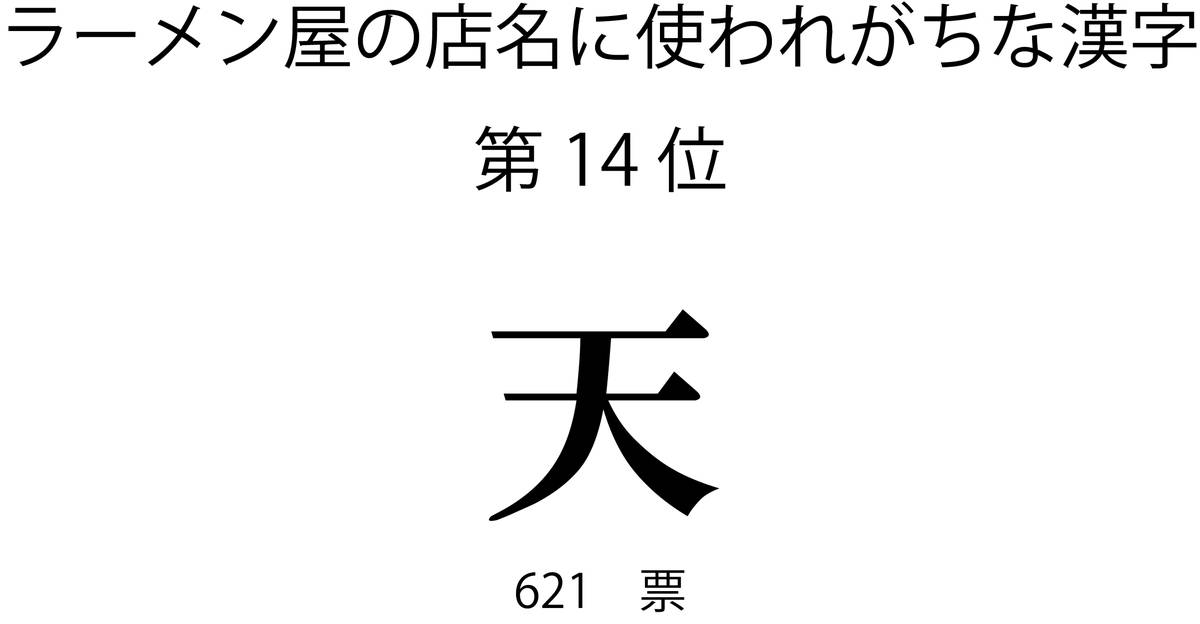 ラーメン屋の店名に使われがちな漢字第14位「天」
