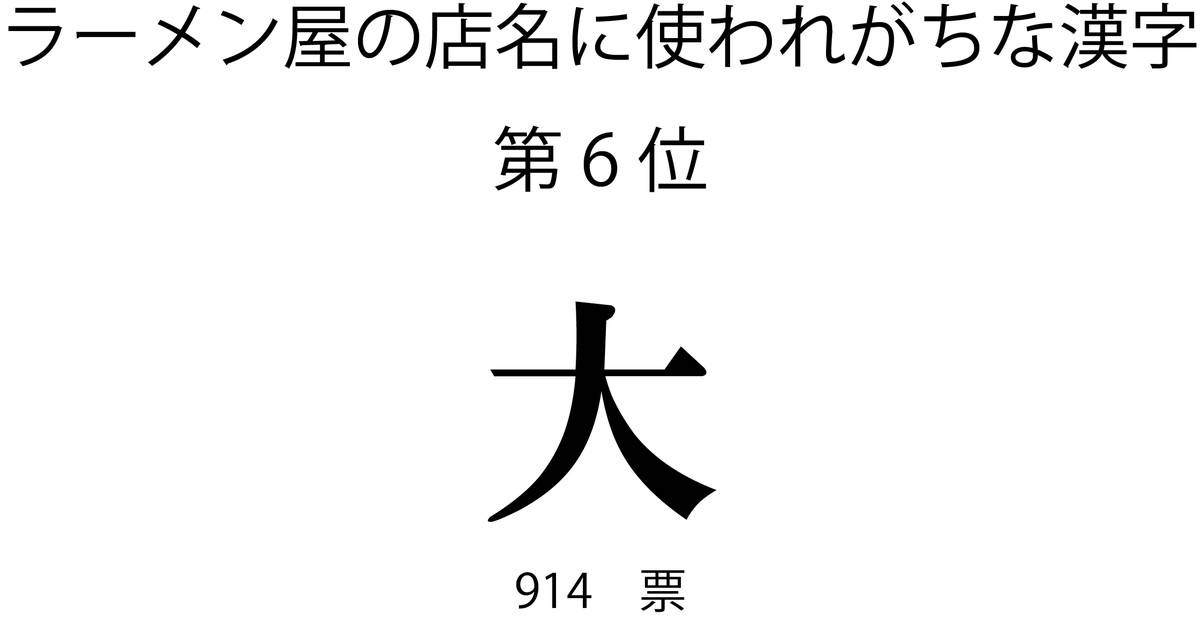 ラーメン屋の店名に使われがちな漢字第6位「大」