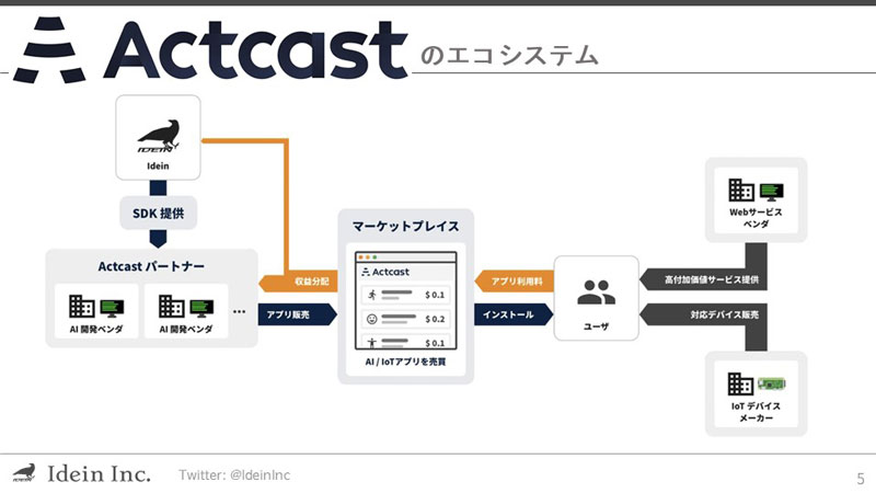 Actcast（アクトキャスト）
