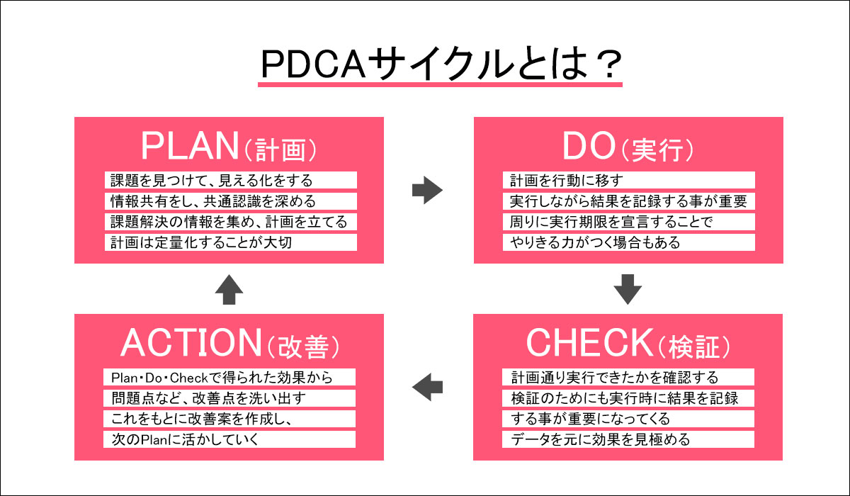 PDCAサイクルを図解で説明