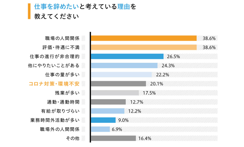 ▲出典：日本労働調査組合 仕事の退職動機に関するアンケート調査（2021年4月）