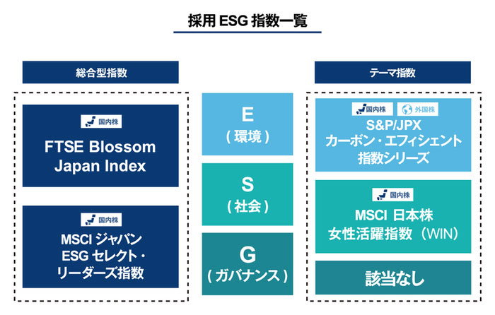 GPIFが採用したESG指数一覧　FTSE Blossom Japan Index、MSCIジャパン ESGセレクト・リーダーズ指数、S&P/JPX カーボン・エフィシェント指数シリーズ、MSCI 日本株 女性活躍指数（WIN）