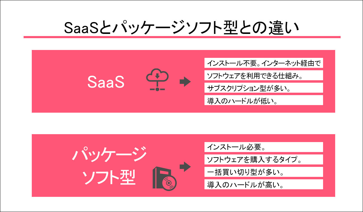 SaaSとパッケージソフト型の違い
