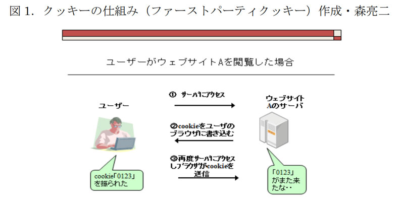 図1 クッキーのしくみ （▲出典：「オンライン広告におけるとトラッキングの現状とその法的考察」総務省）https://www.soumu.go.jp/main_content/000599872.pdf pⅡ-6