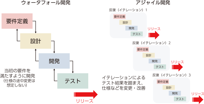 図6 アジャイル開発の概念  (出所：「令和元年版 情報通信白書」総務省)  https://www.soumu.go.jp/johotsusintokei/whitepaper/ja/r01/html/nd123120.html 