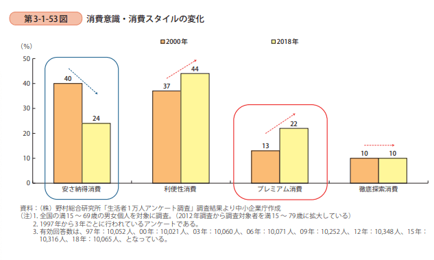 図7 消費者の意識変化  (出所：「2019年版中小企業白書」中小企業庁)  https://www.chusho.meti.go.jp/pamflet/hakusyo/2019/PDF/chusho/05Hakusyo_part3_chap1_web.pdf p336