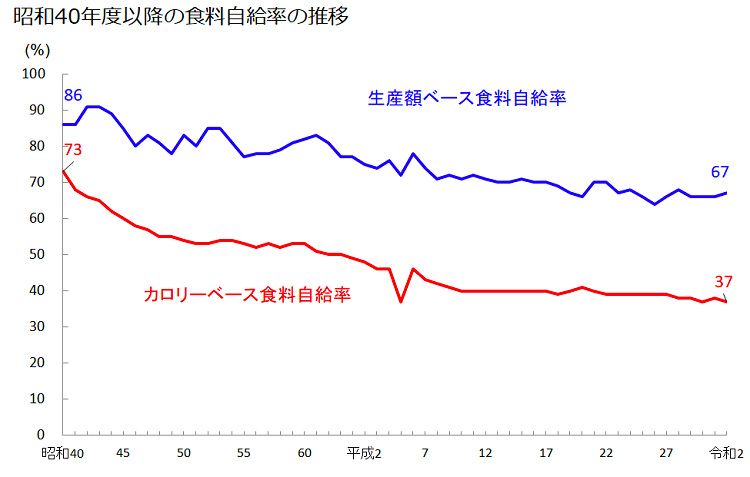 図1 日本の食料自給率  (出所：「日本の食糧自給率」農林水産省)  