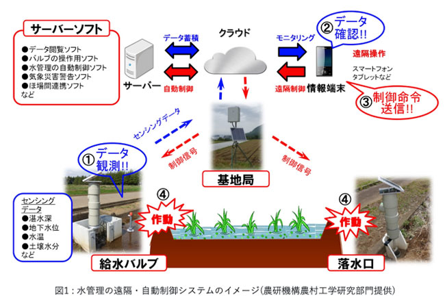 図5 データを利用した遠隔・自動水管理システム