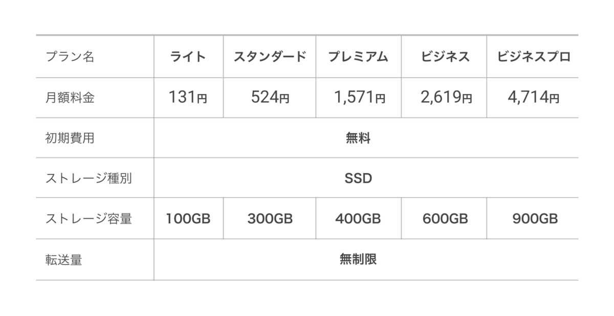 さくらのレンタルサーバ価格表