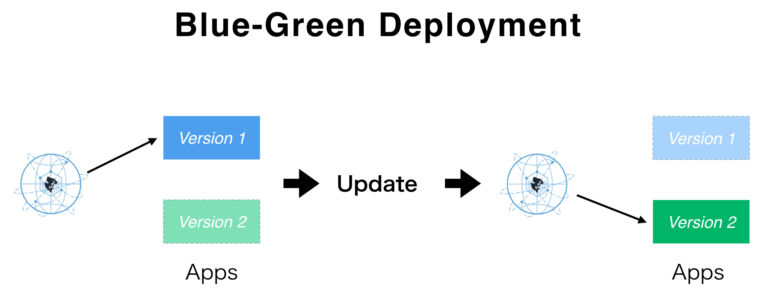 Blue-Green Deployment
