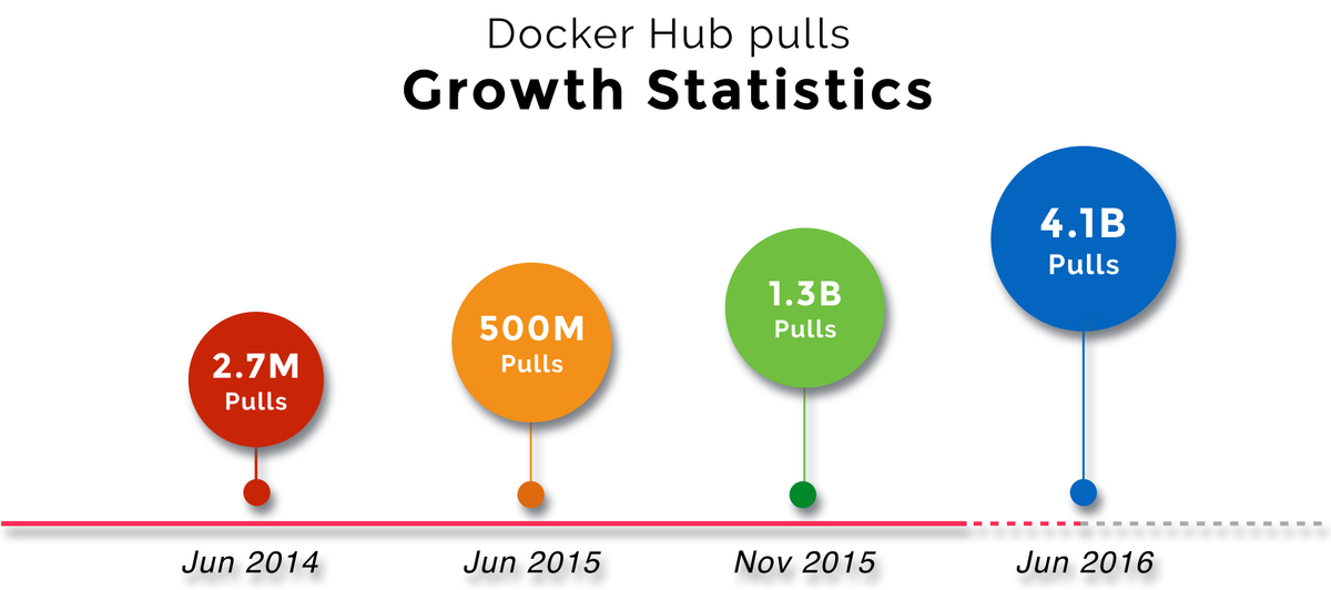 Docker Hub に保管されている Docker イメージの累計ダウンロード数は驚異的に増加している