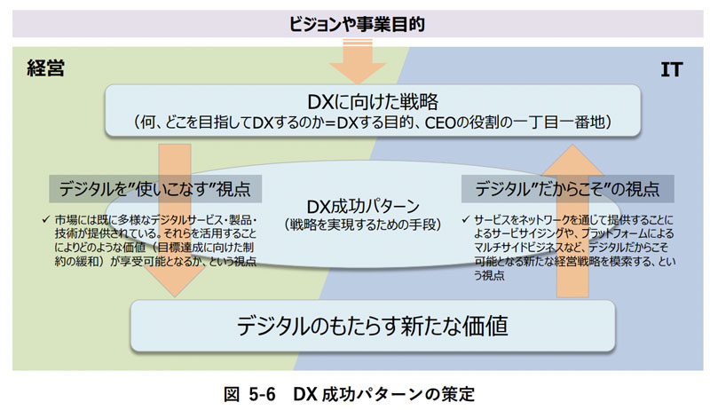 ▲出典：DXレポート2（本文）：5.1.3 DX 戦略の策定（p.33） 図5-7 DX成功パターンの策定 ｜経済産業省