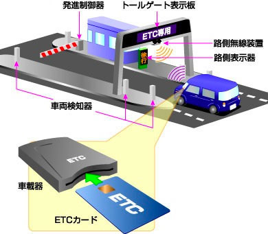 図1　日本のETCシステム  ▲出典：名古屋高速「ETCとは？」  https://www.nagoya-expressway.or.jp/etc/etc-guide-a.html